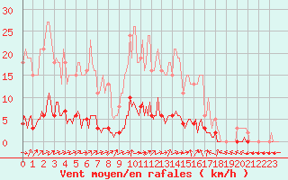 Courbe de la force du vent pour Verneuil (78)