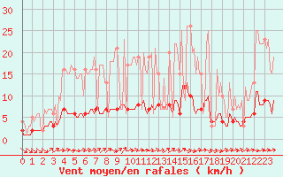 Courbe de la force du vent pour Baraque Fraiture (Be)