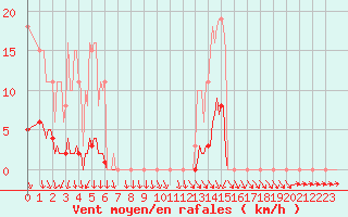 Courbe de la force du vent pour Herserange (54)