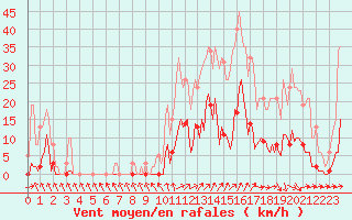 Courbe de la force du vent pour Lans-en-Vercors (38)