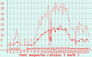Courbe de la force du vent pour Bess-sur-Braye (72)