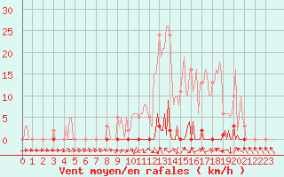 Courbe de la force du vent pour Les Pennes-Mirabeau (13)