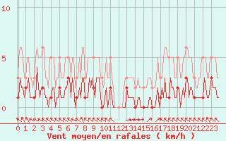 Courbe de la force du vent pour Selonnet (04)