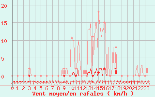 Courbe de la force du vent pour Frontenay (79)