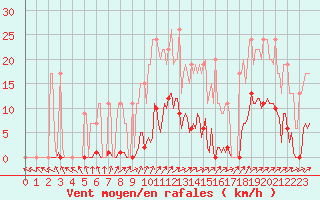 Courbe de la force du vent pour Muirancourt (60)