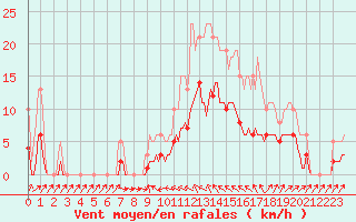 Courbe de la force du vent pour Malbosc (07)