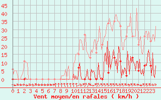 Courbe de la force du vent pour Mouilleron-le-Captif (85)