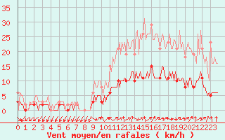 Courbe de la force du vent pour Sandillon (45)