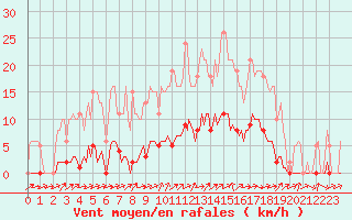 Courbe de la force du vent pour Ancey (21)