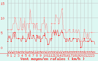Courbe de la force du vent pour Besson - Chassignolles (03)