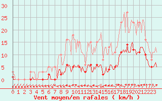 Courbe de la force du vent pour Kernascleden (56)