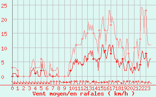 Courbe de la force du vent pour Voiron (38)