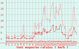 Courbe de la force du vent pour Verneuil (78)