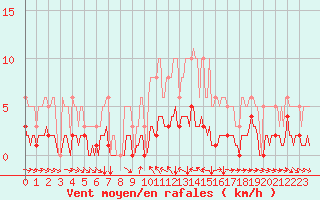 Courbe de la force du vent pour Champtercier (04)