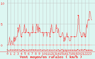 Courbe de la force du vent pour Mirepoix (09)