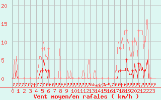 Courbe de la force du vent pour Pinsot (38)