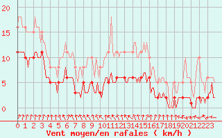Courbe de la force du vent pour Bulson (08)