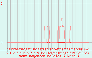 Courbe de la force du vent pour Coulommes-et-Marqueny (08)
