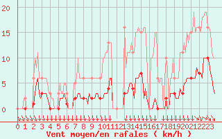 Courbe de la force du vent pour Herserange (54)