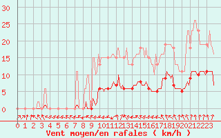 Courbe de la force du vent pour Frontenay (79)