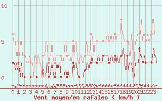 Courbe de la force du vent pour Saint-Laurent-du-Pont (38)