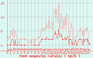 Courbe de la force du vent pour Sermange-Erzange (57)