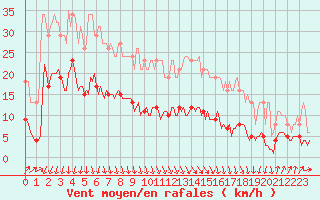 Courbe de la force du vent pour Asnelles (14)