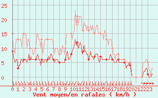 Courbe de la force du vent pour Brion (38)