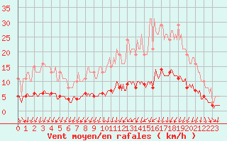 Courbe de la force du vent pour Mazinghem (62)