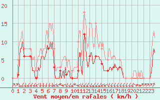 Courbe de la force du vent pour Brion (38)