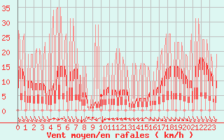 Courbe de la force du vent pour Hendaye - Domaine d