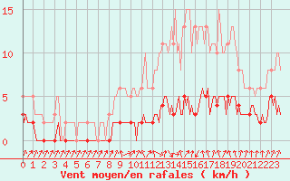 Courbe de la force du vent pour Amiens - Dury (80)