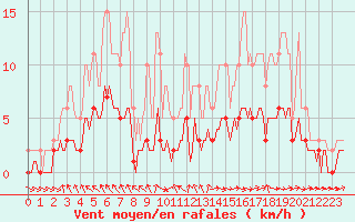 Courbe de la force du vent pour Berson (33)