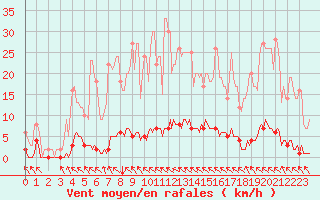 Courbe de la force du vent pour Rosis (34)