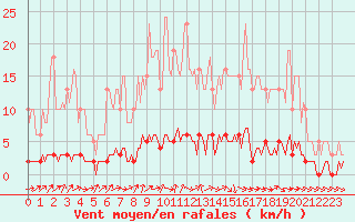 Courbe de la force du vent pour Clermont de l