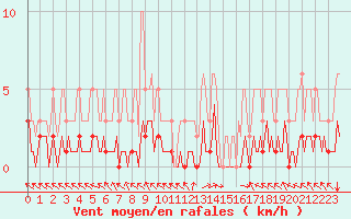 Courbe de la force du vent pour Selonnet (04)