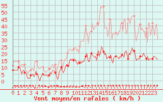 Courbe de la force du vent pour Plussin (42)