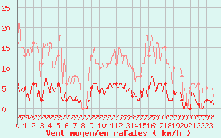 Courbe de la force du vent pour Mandailles-Saint-Julien (15)