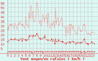 Courbe de la force du vent pour Cuxac-Cabards (11)