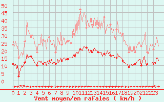 Courbe de la force du vent pour Luc-sur-Orbieu (11)