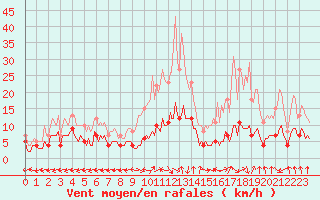 Courbe de la force du vent pour Lasne (Be)