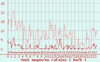 Courbe de la force du vent pour Renwez (08)