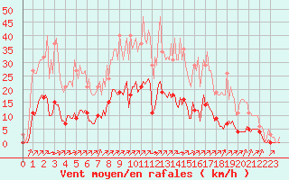 Courbe de la force du vent pour Gros-Rderching (57)