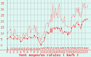 Courbe de la force du vent pour Brion (38)