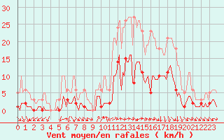 Courbe de la force du vent pour Saint-Vrand (69)