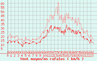 Courbe de la force du vent pour Mirebeau (86)