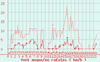 Courbe de la force du vent pour Nris-les-Bains (03)