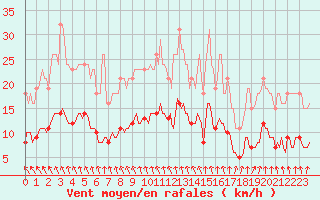 Courbe de la force du vent pour Brugge (Be)