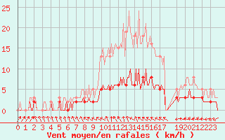 Courbe de la force du vent pour Sandillon (45)