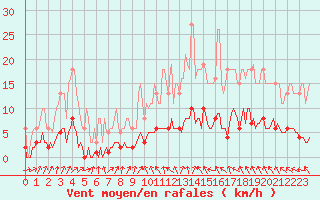 Courbe de la force du vent pour Petiville (76)